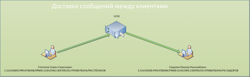 Доставляет информацию