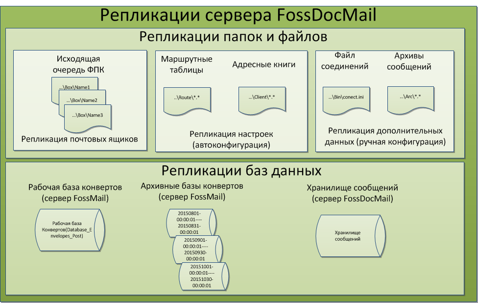 Реплікація серверу FossDocMail